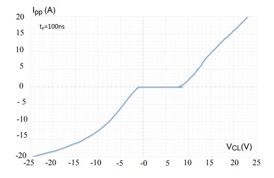 Performance Graph - STMicroelectronics ECMF4-2450A60N10 Common Mode Filter